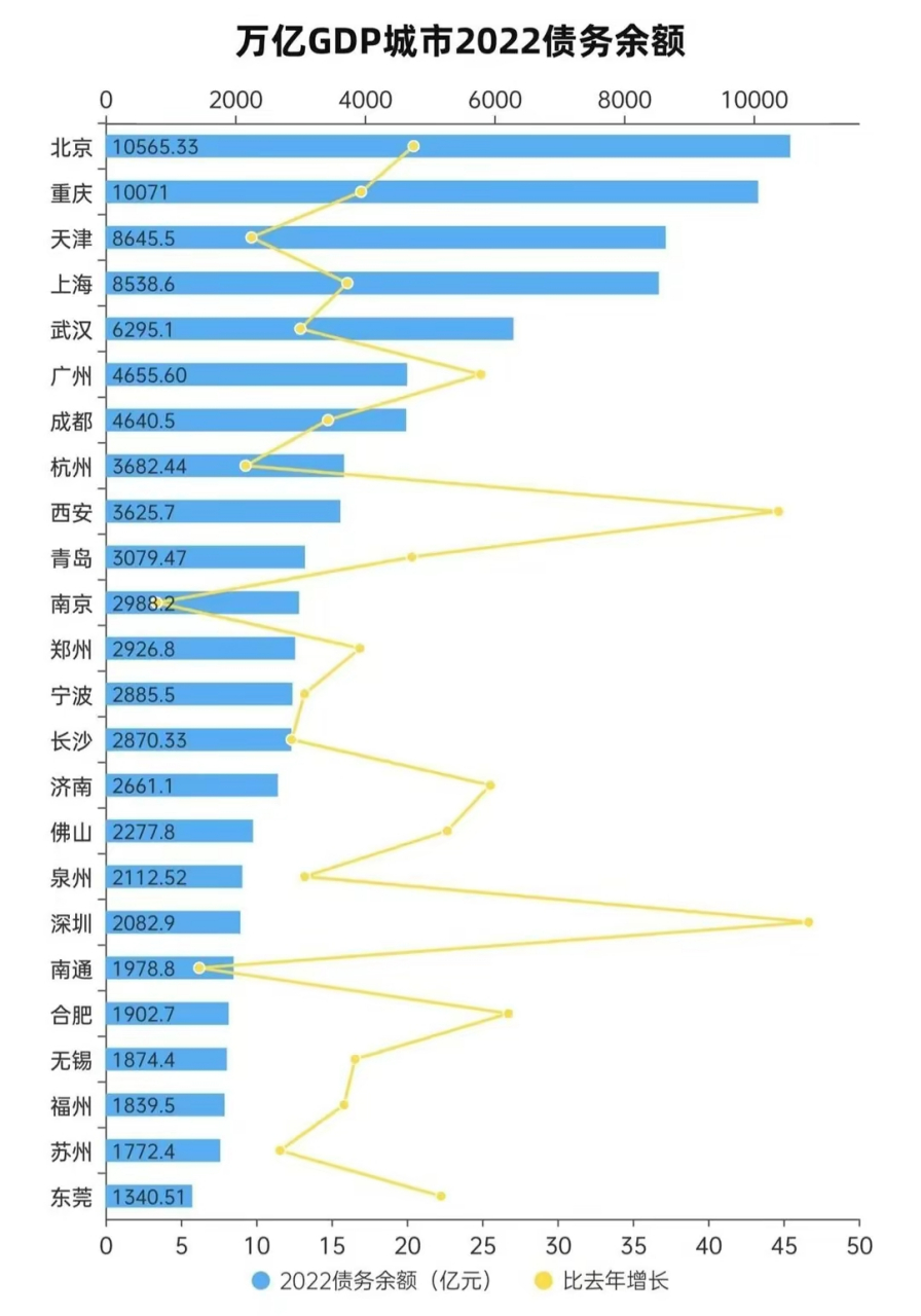 2022年全国地方政府债务余额前十名 第一名:武汉,6295.1亿,负债率522.
