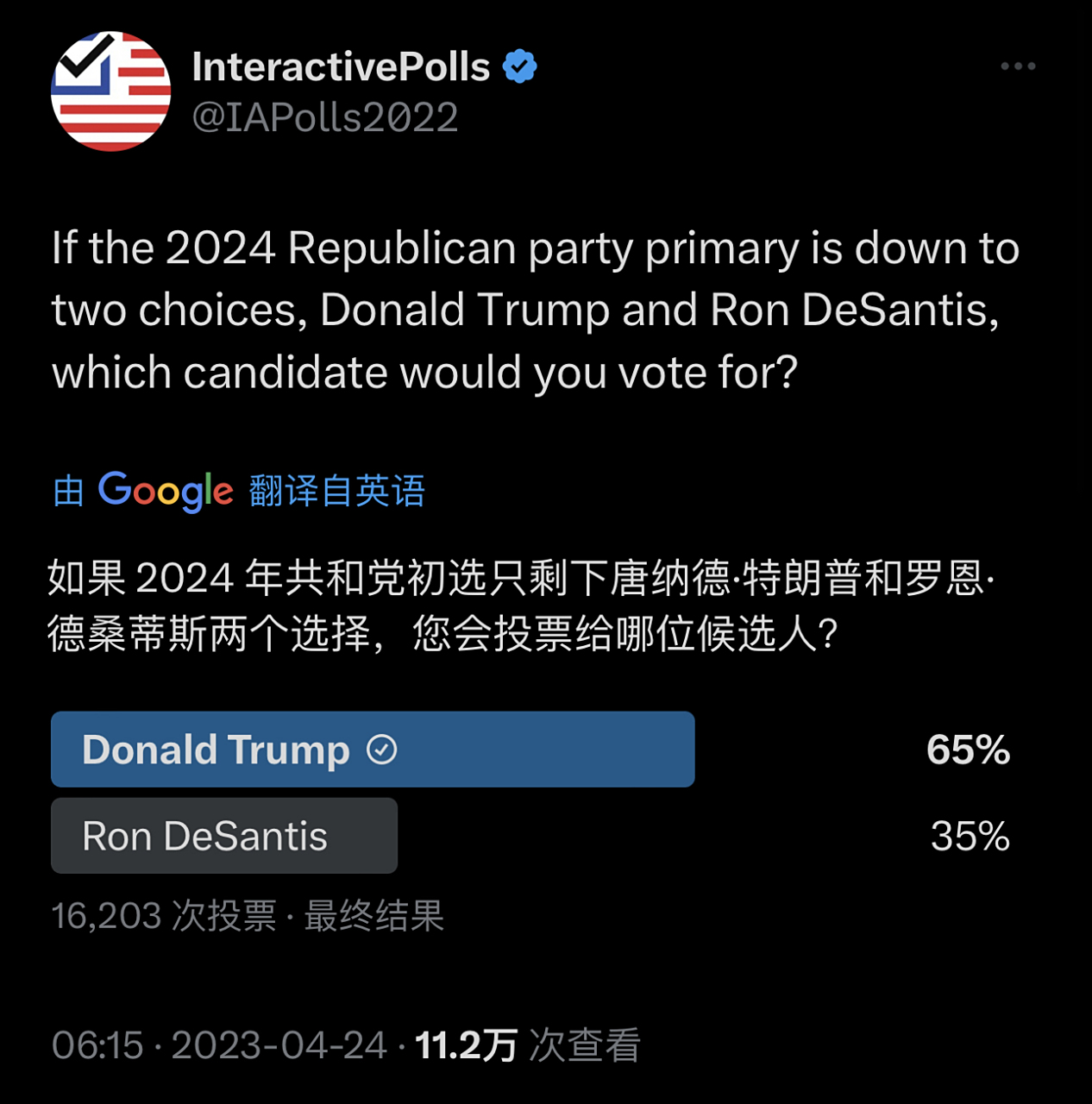 两个专业民调推特账号自己做的网络调查:  川普-拜登:68%-22%  川普