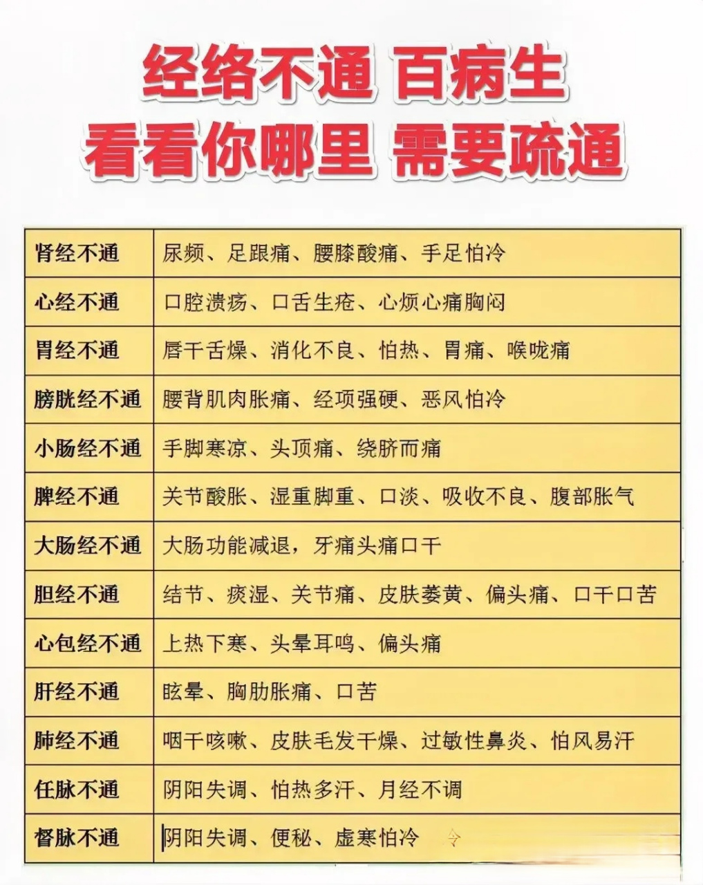 经络不通百病生,14经络瘀堵,症状表现各不同,方便对照 1,肝经不通