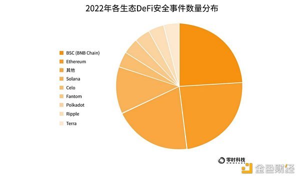 《2022年全球Web3行业安全研究报告》正式发布