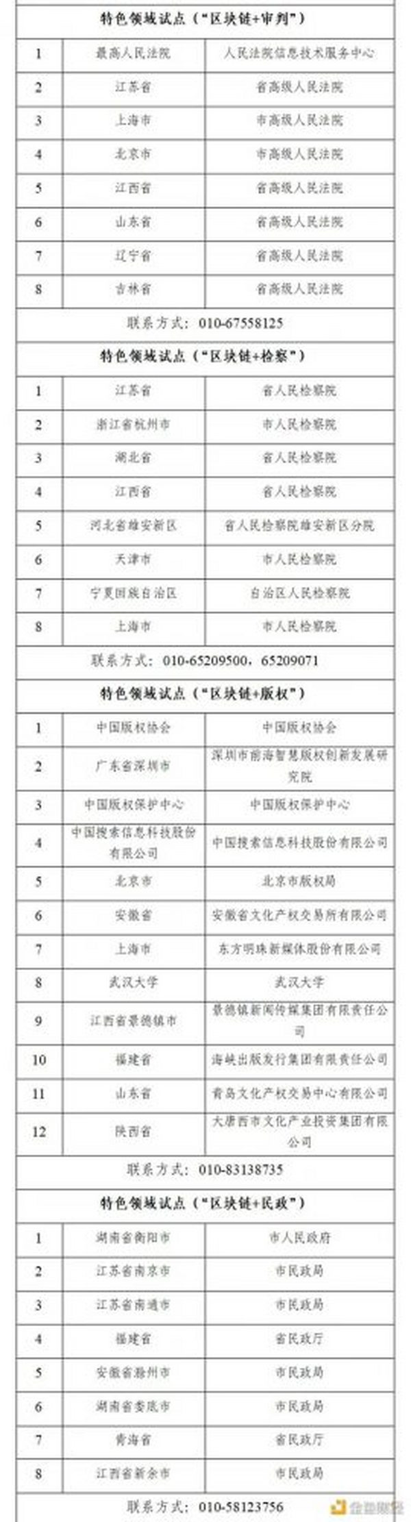 国家区块链创新应用试点入选名单公示 看“区块链+”如何全面开花