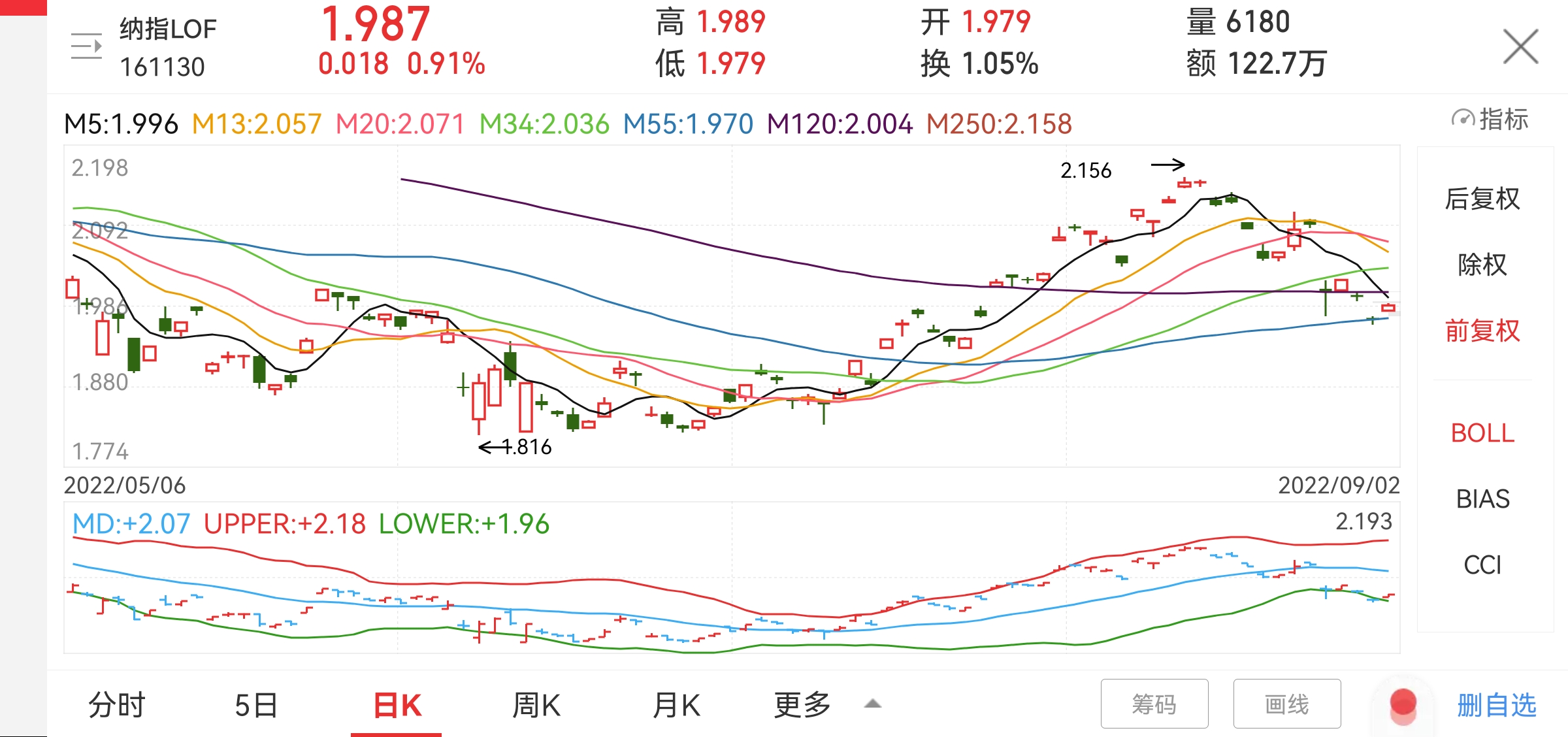 使用布林線指標分析納斯達克100指數lof走勢