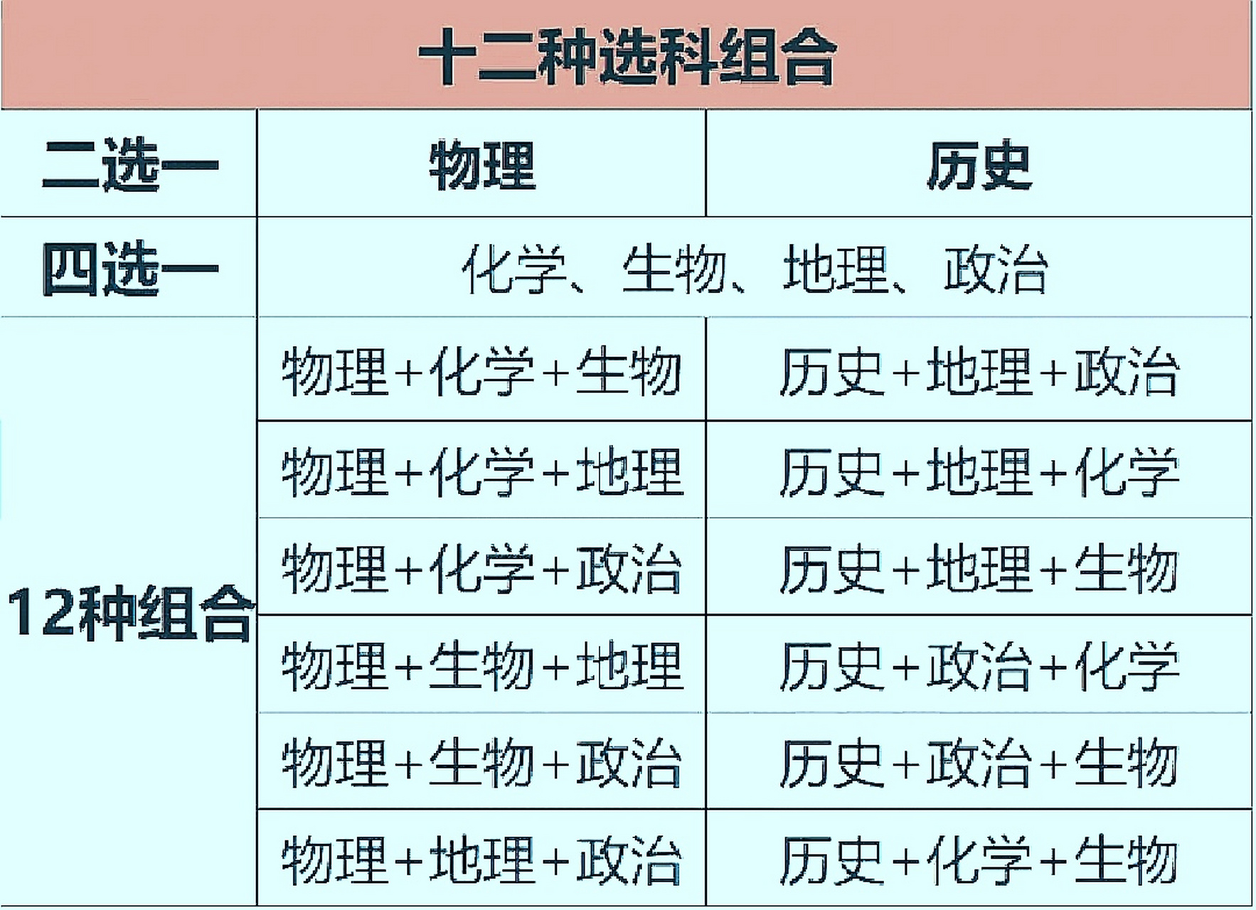 【新高考3 1 2高中选科怎么选?