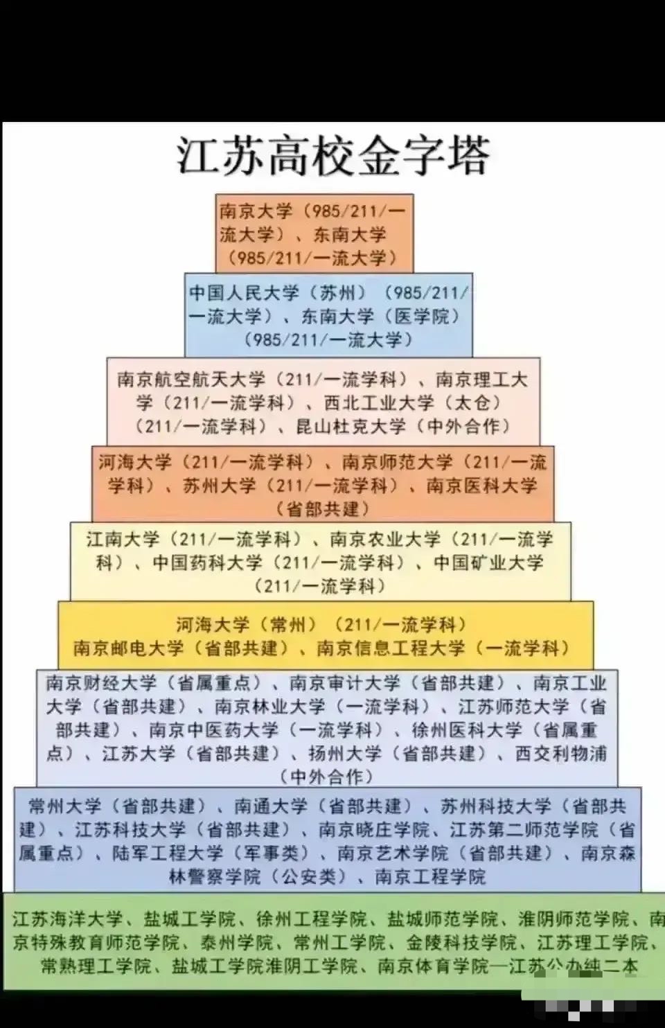 江苏高校金字塔分为九层,南京大学和东南大学两所985占据塔尖