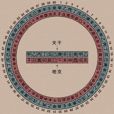 自己的生辰八字怎么算?其实方法很简单