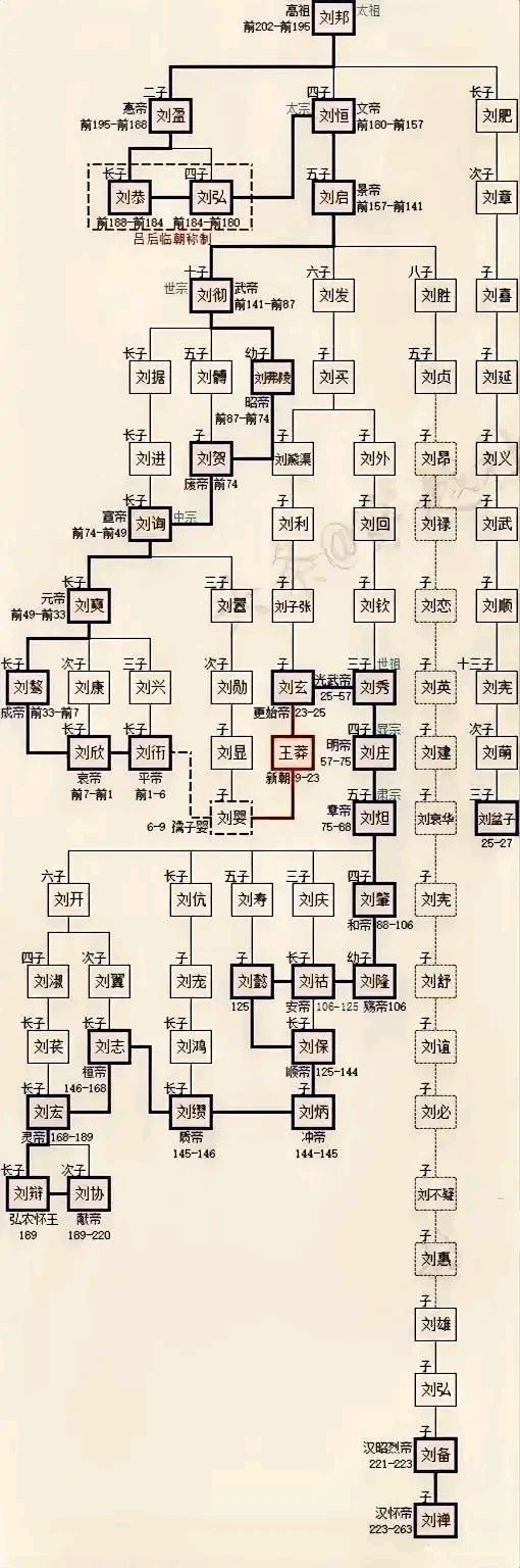 刘邦家族世系表图片