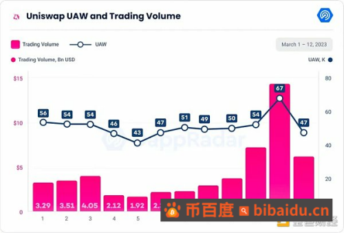 美国银行业“震后”  各领域Dapps受何影响？