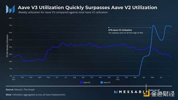 Messari：解读「DeFi 风向标」Aave 二季度进展