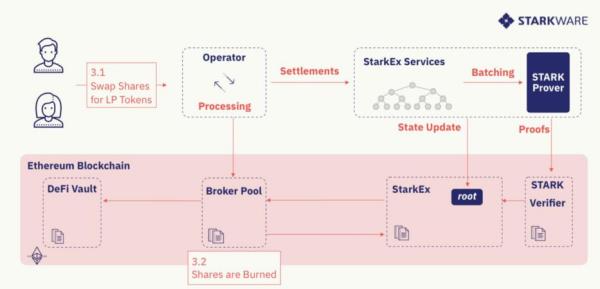 3分钟了解DeFi Pooling如何让普通人玩上DeFi