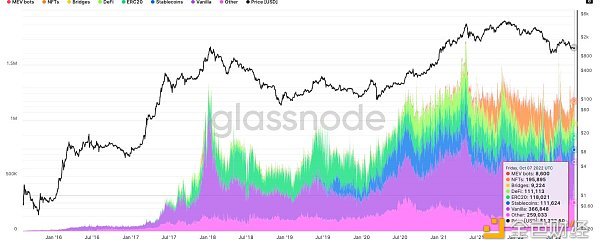 从链上数据踏入Web3：ETH正在离开交易所