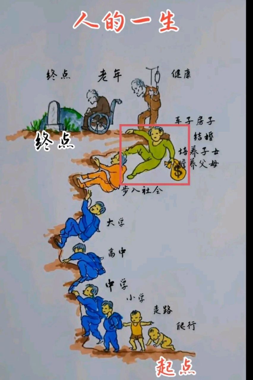 人的一生,从起点到终点,你现在到哪个位置了?