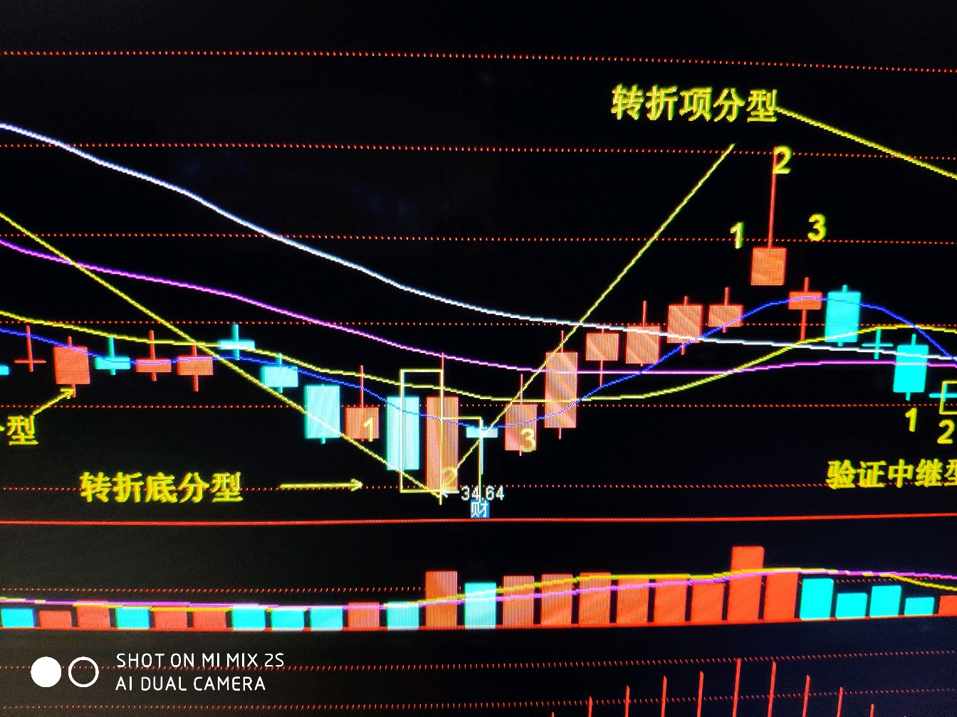 缠论实战应用～分型一笔战法