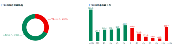 欧易OKEx投研 | 市场情绪持续升温，比特币回升近17%