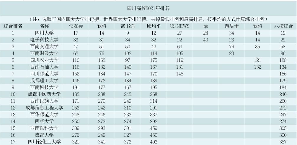 2021年成都理工大学排名