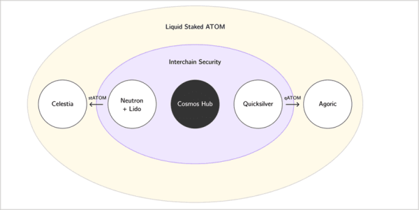 一文读懂 Cosmos2.0 以及 Cosmos 与 Ethereum 区别