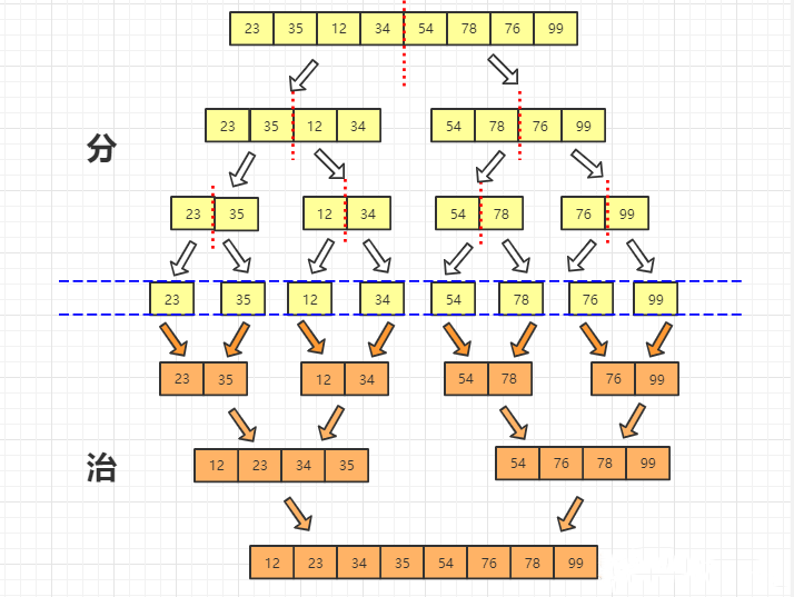 python的归并排序算法流程图详解