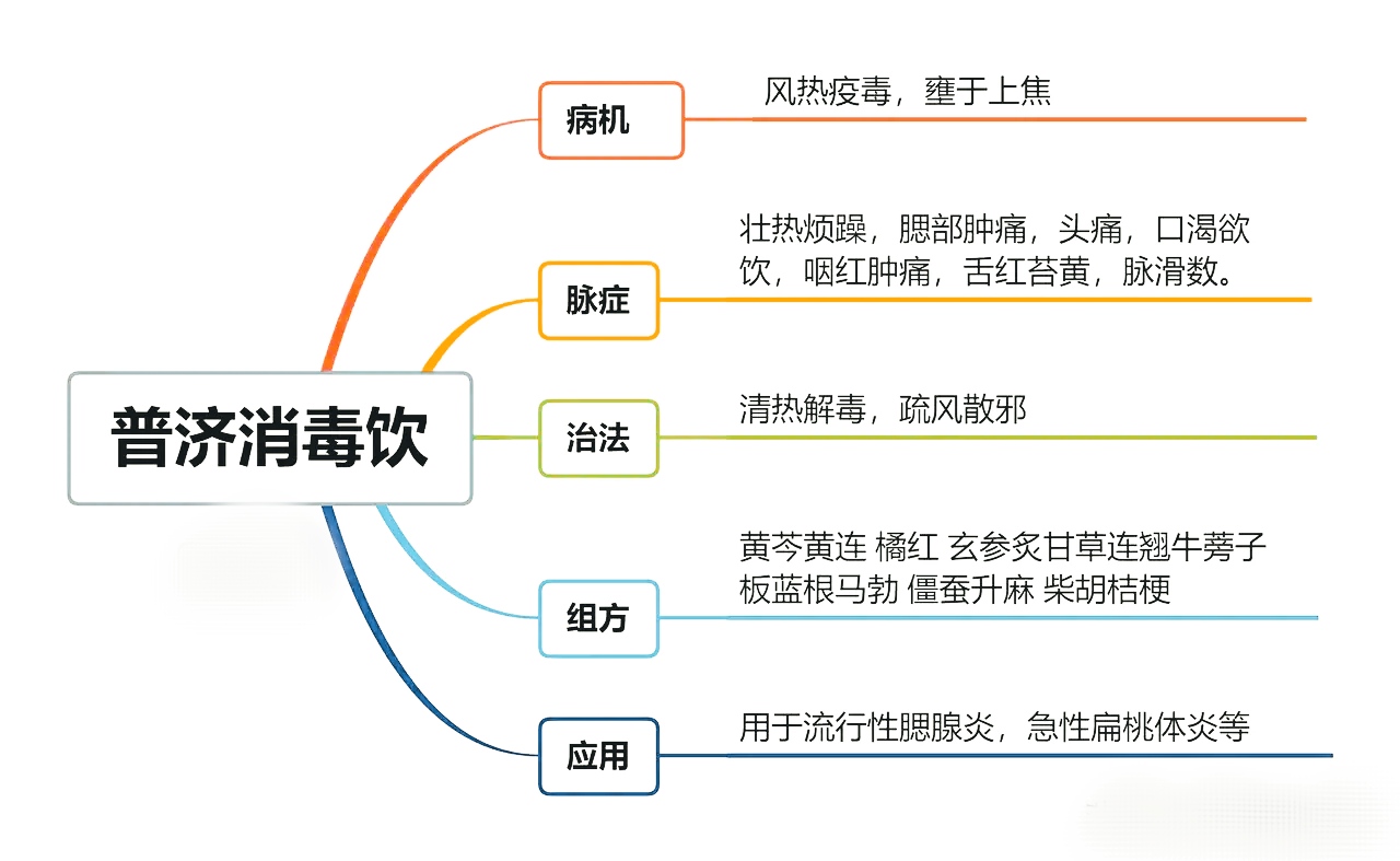中药处方之一:普济消毒饮