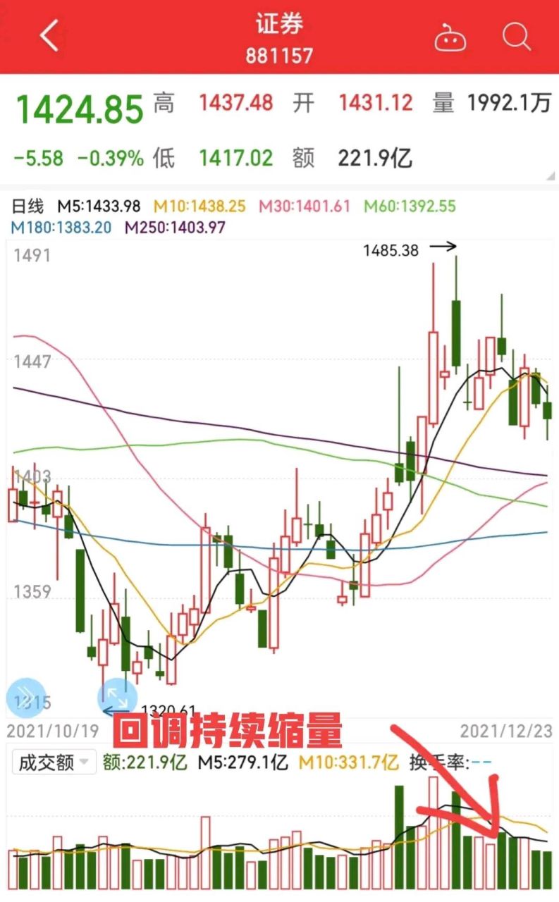 极致缩量之后的反攻 昨天说了白水板块极致缩量而且是在上升趋势线中