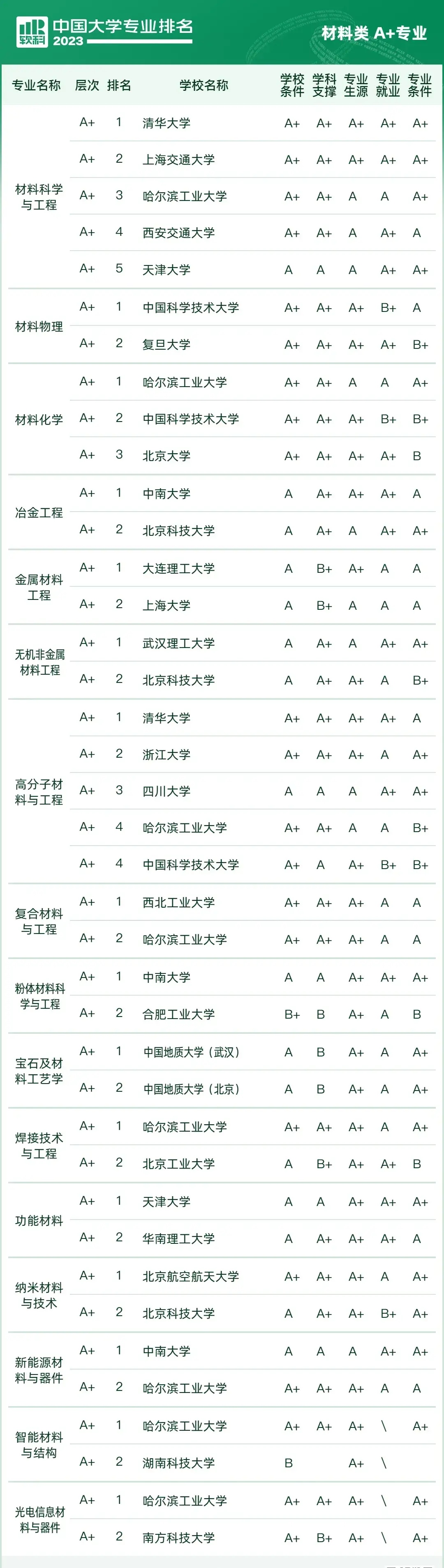 材料专业大学排名新型材料专业的大学排名材料类专业大学全国排名材料