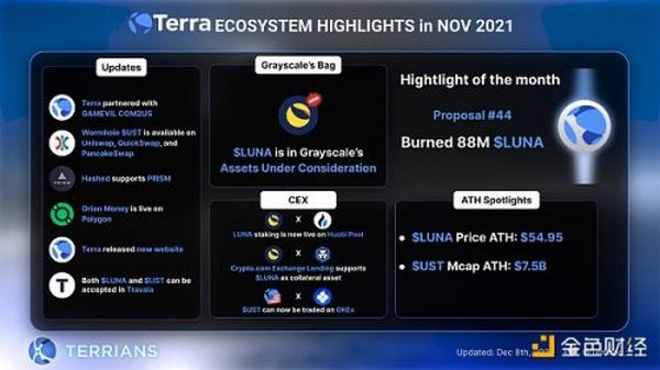 金色观察 |  Terra 2021年度回顾报告及2022年预测