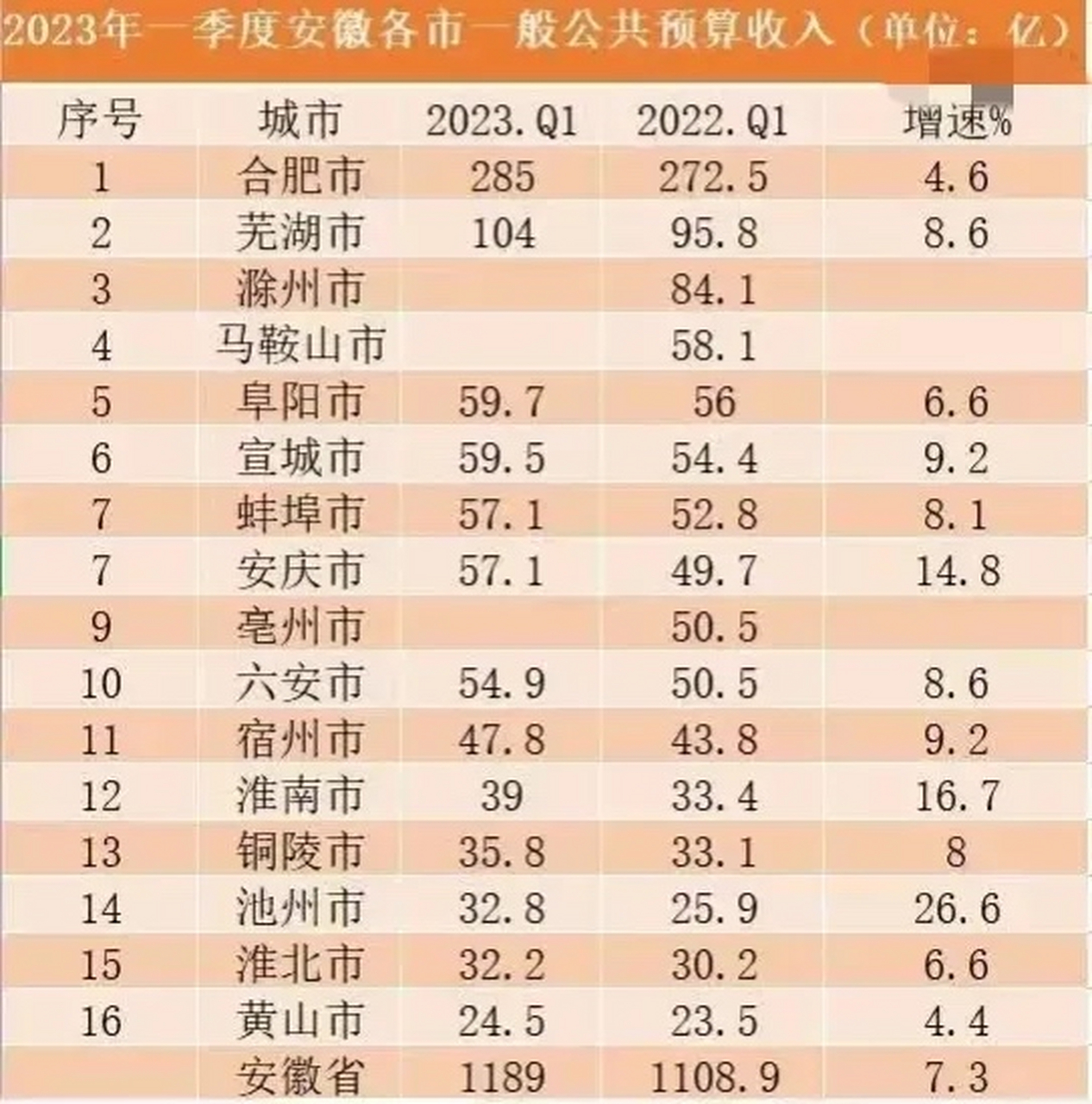 一季度安徽省各市财政收入:芜湖市突破百亿,稳居第2,宣城领先蚌埠和
