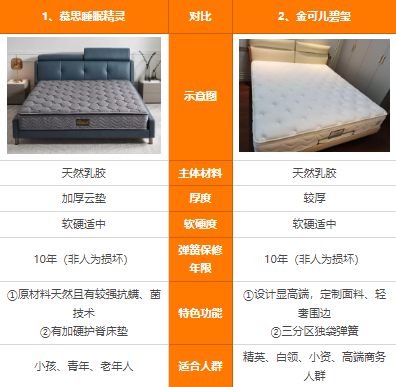 慕思睡眠精灵和金可儿碧玺床垫哪个好?睡眠精灵和金可儿碧玺对比