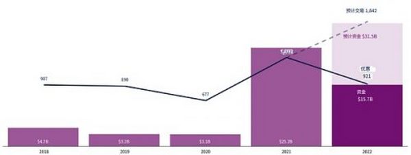 CB Q2 百页报告速览：熊市来临 VCs 的投资状态如何？