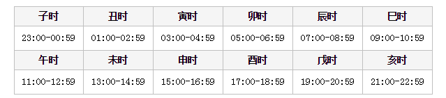 古代将一昼夜分为十二时辰,即:子,丑,寅,卯,辰,巳,午,未,申,酉,戌,亥