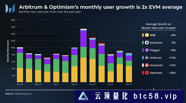 蓬勃发展的L2：Arbitrum Optimism等不同生态用户获取和留存策略分析