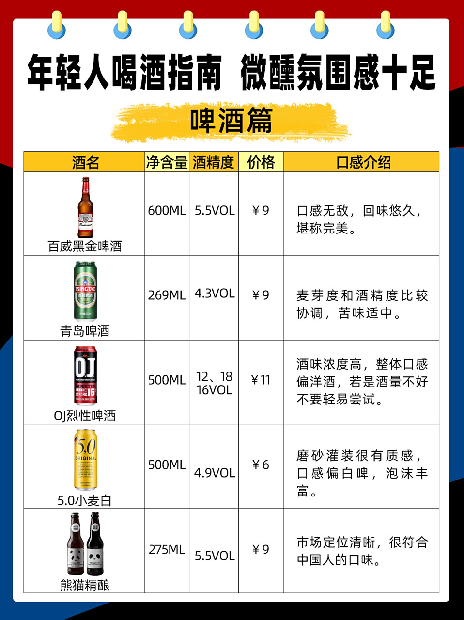 5vol ￥9,口感无敌,回味悠久,堪称完美.91 97青岛啤酒 269ml 4.