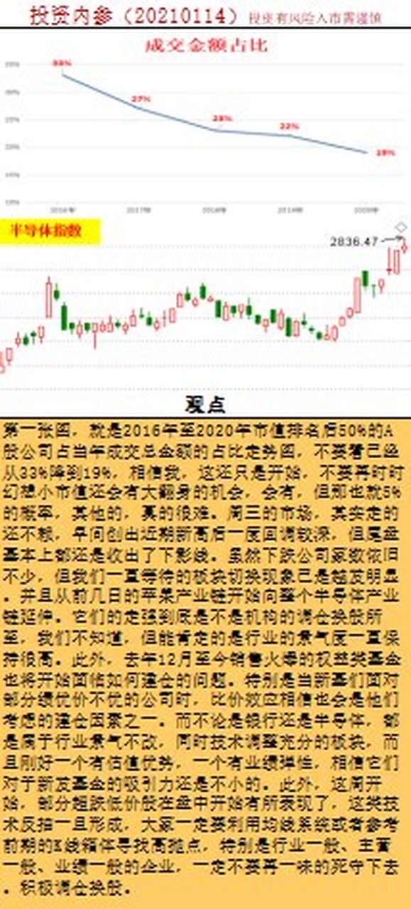 左上方的图,就是2016年至2020年市值排名后50%的a股公司占当年成交总