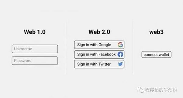 Web3.0 社交即将到来