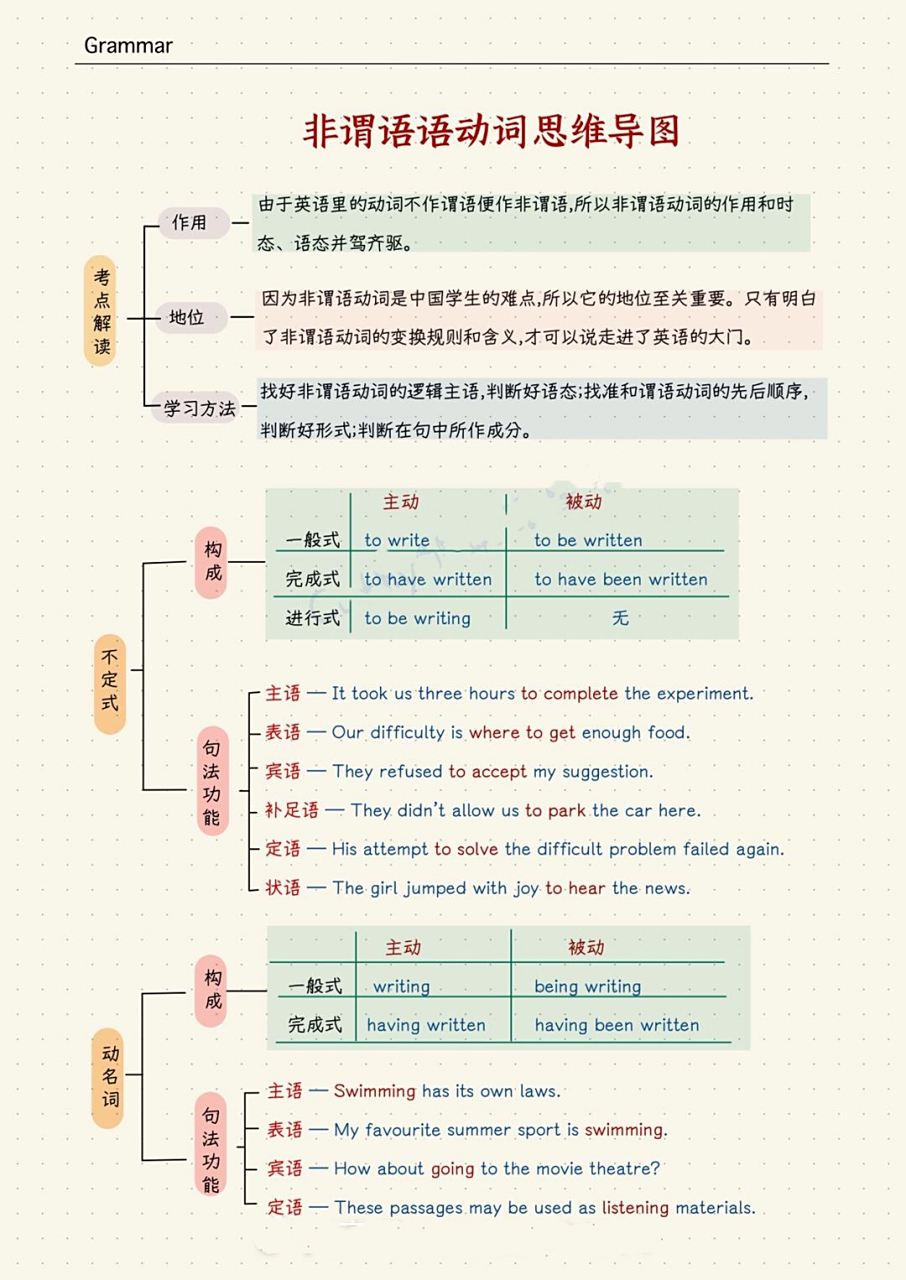 非谓语动词思维导图
