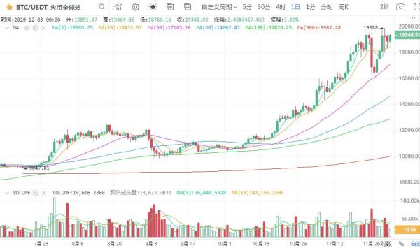 【名家论市】比特币19500一线一破 后市新高轻而易举