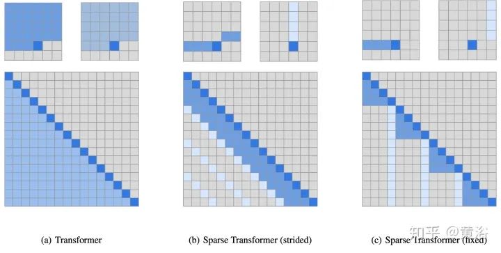 Google综述：细数Transformer模型的17大高效变种