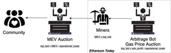一文了解矿工可提取价值（MEV） 如何实现交易利益最大化？