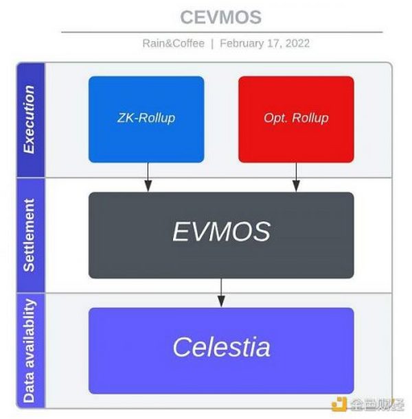 金色观察｜连接EVM和Cosmos两大生态系统 一文读懂EVMOS