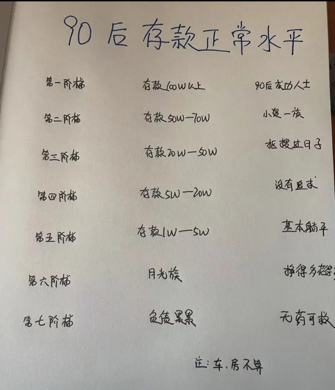 下图是90后的存款阶梯, 大家可以对号入座.