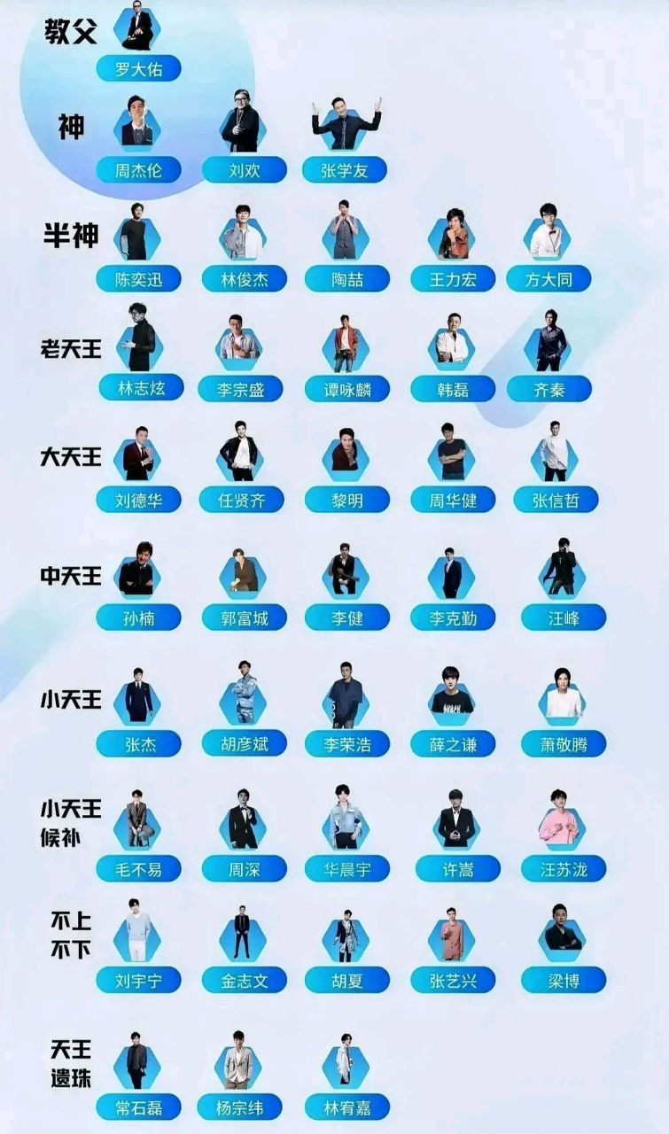 华语乐坛男歌手排名如下: 教父:罗大佑 神:周杰伦,刘欢,张学友 半神