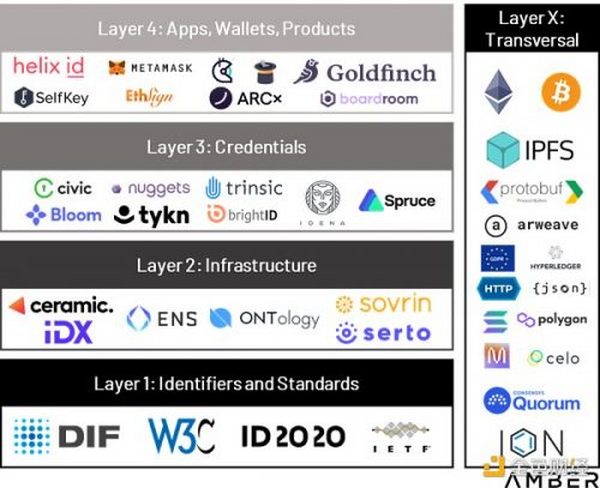 Web 3.0不可或缺的核心组件：身份管理 下一个千亿市场？（一）