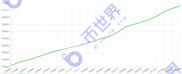 【Chia日报】存储容量逼近17EiB 独立地址数接近80万