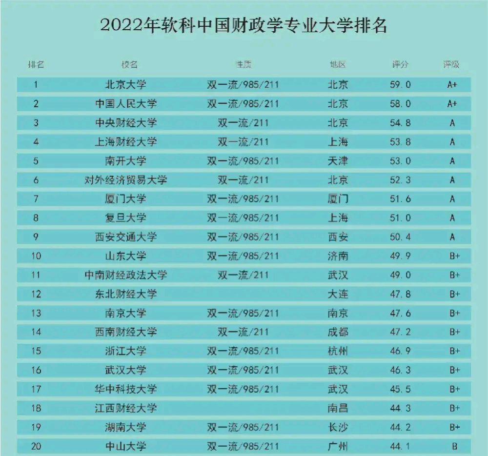 北京中央财经大学排名全国第几(北京中央财经大学排名全国第几名)