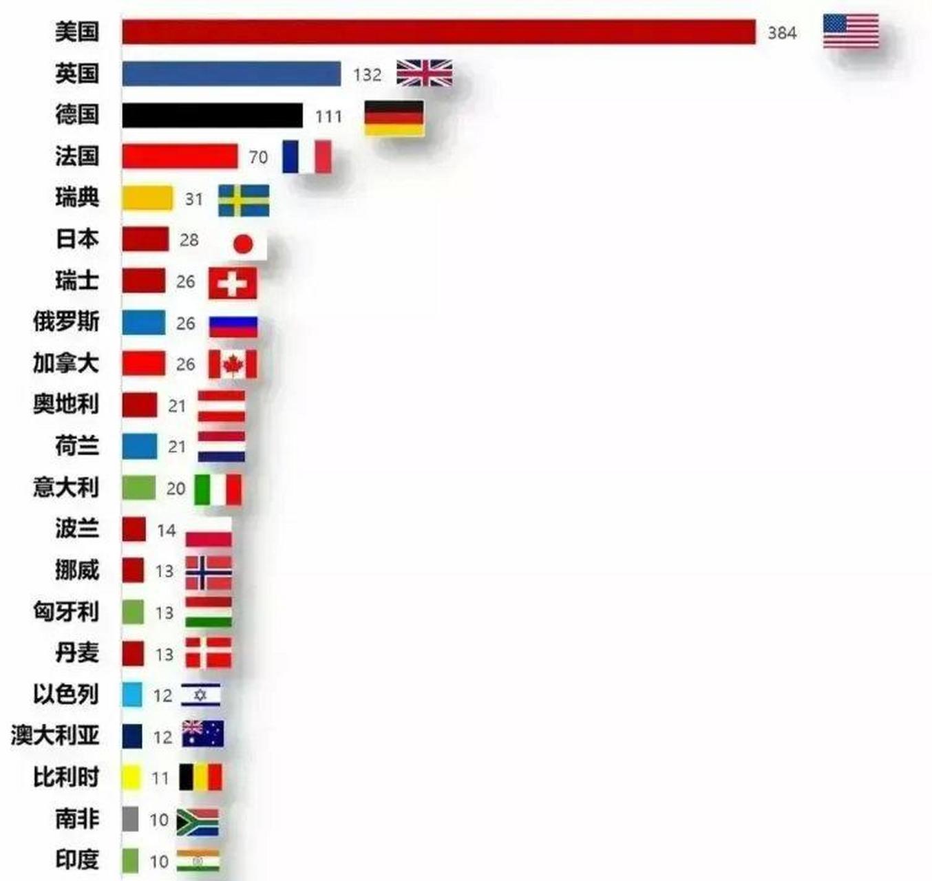 全世界诺贝尔奖得主最多的国家 第一名:美国384位 第二名:英国132位