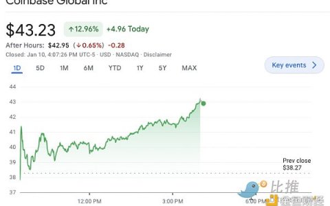 Coinbase 裁员后大涨 13% 华尔街分析师喊“买入”