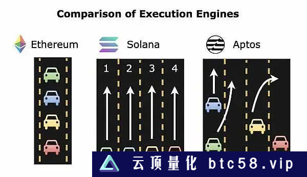 以太坊 Layer2 强势落地 留给Aptos、Sui等新公链的时间不多了？