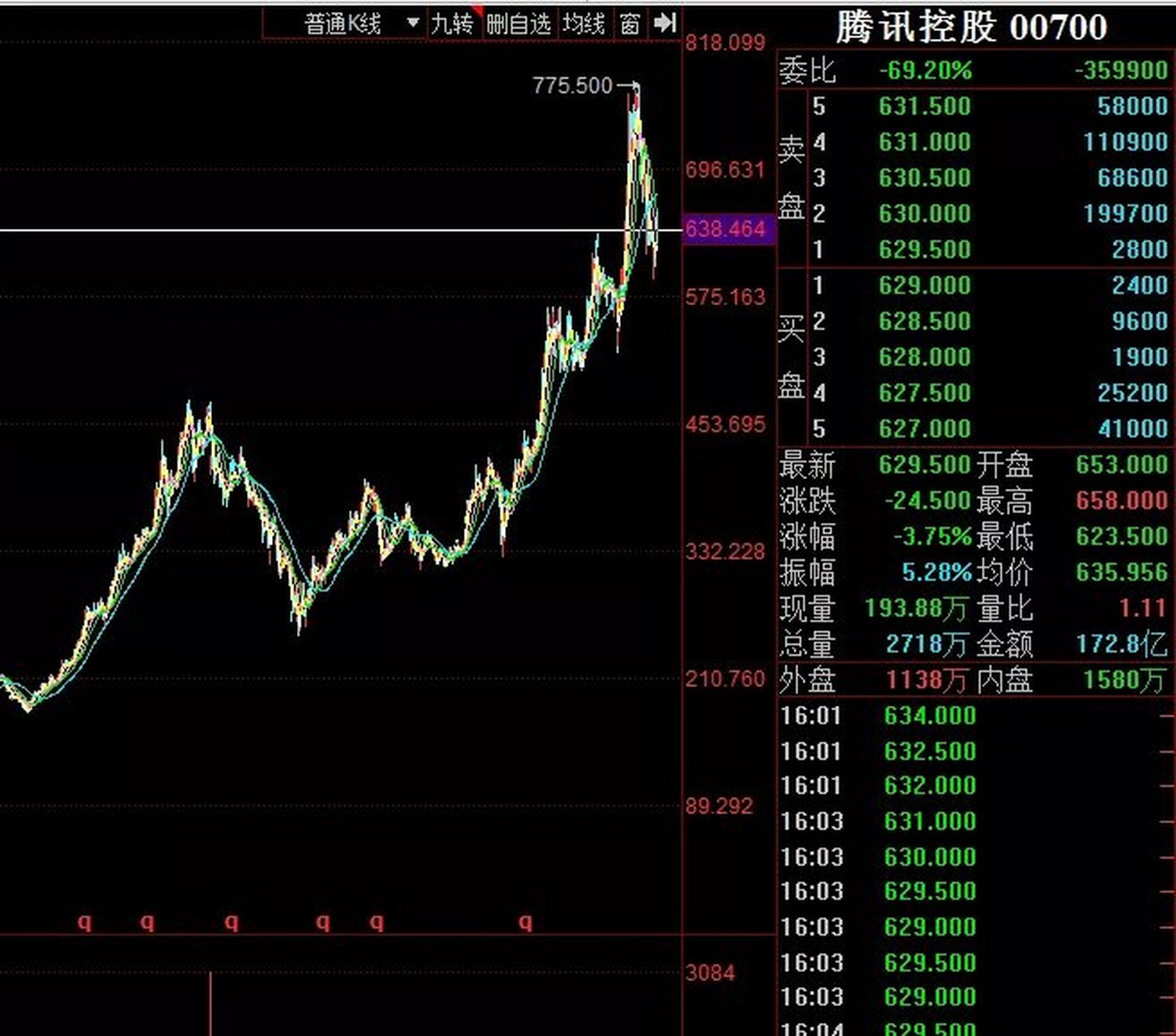 南非的mih集团作为腾讯的大股东,持有腾讯的股份高达30%以上,市值