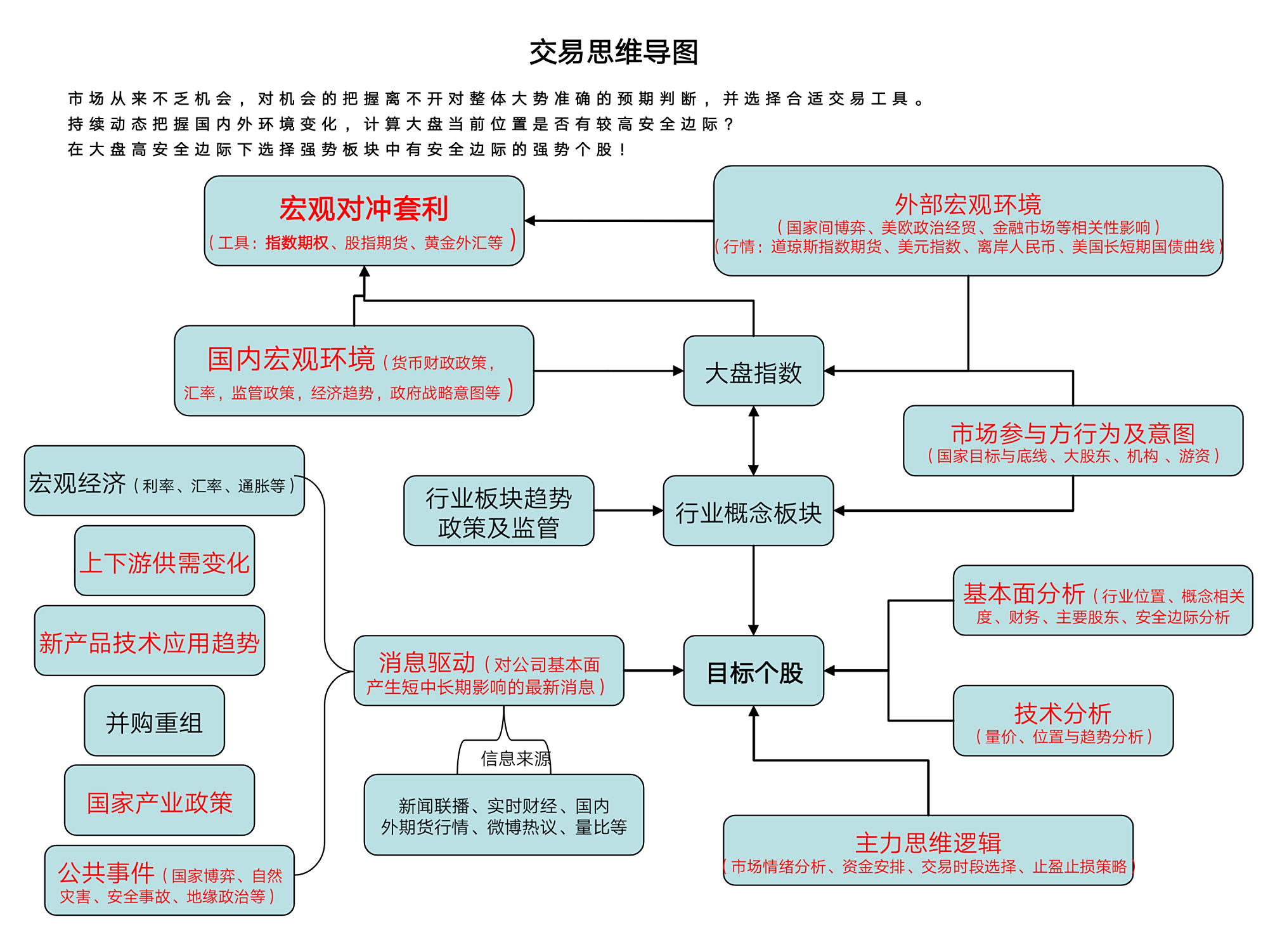 经典股票交易思维逻辑导图