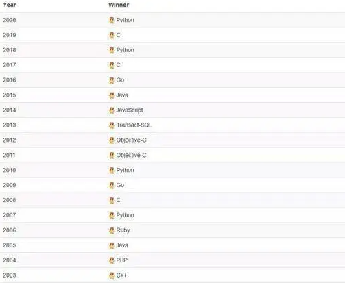 本月编程语言排行榜：C语言排名第一，python继续上升