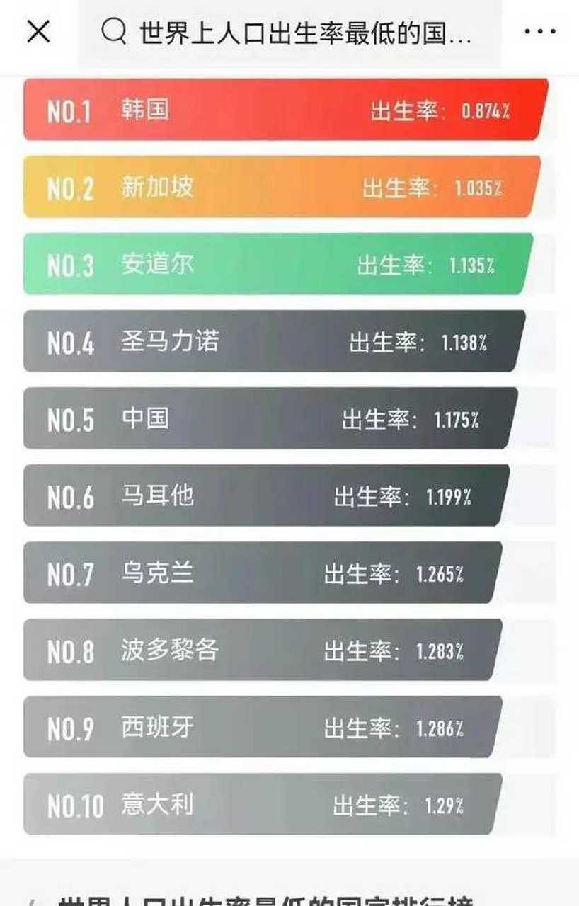 全球人口出生率最低的国家排名:韩国第一,中国呢?