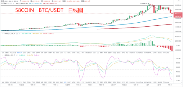 【合约日报】比特币回3万了，是不是要买了？